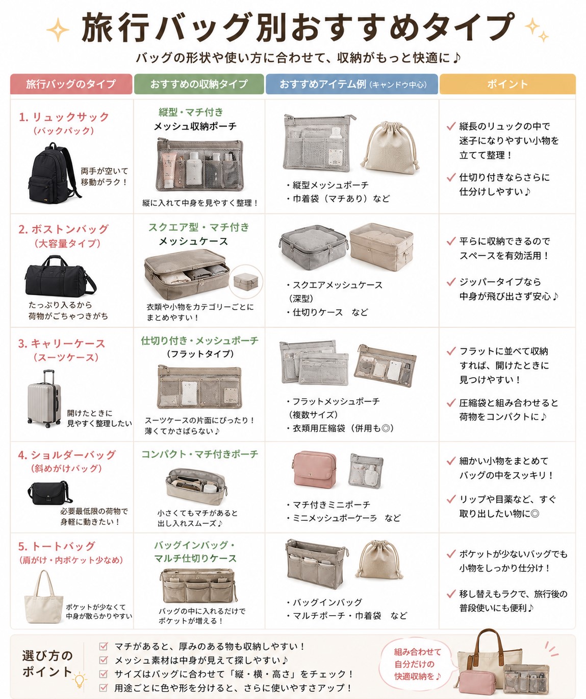 旅行バッグ別おすすめタイプ