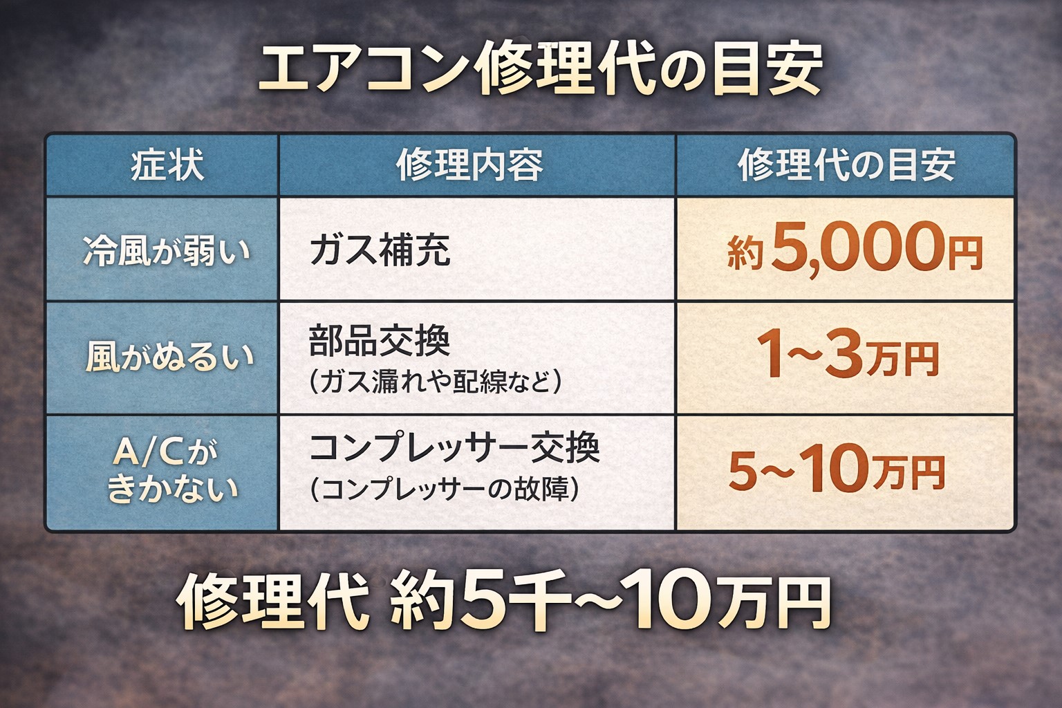修理代の目安を症状別に整理