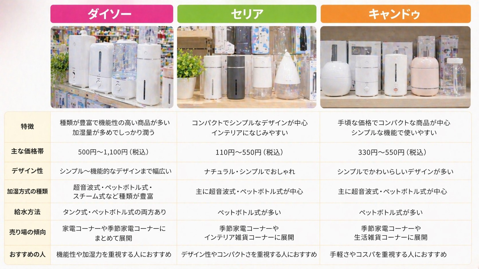 セリア・キャンドゥとの違い比較