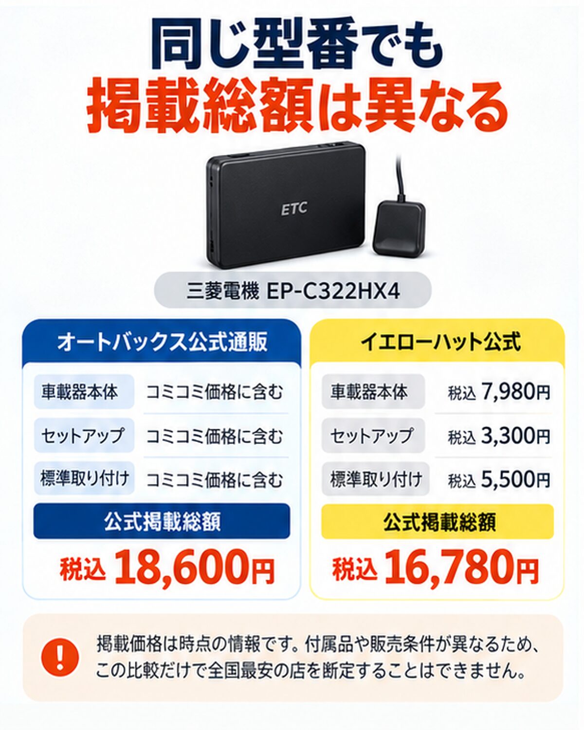 同じ三菱電機EP-C322HX4でも掲載総額は異なる