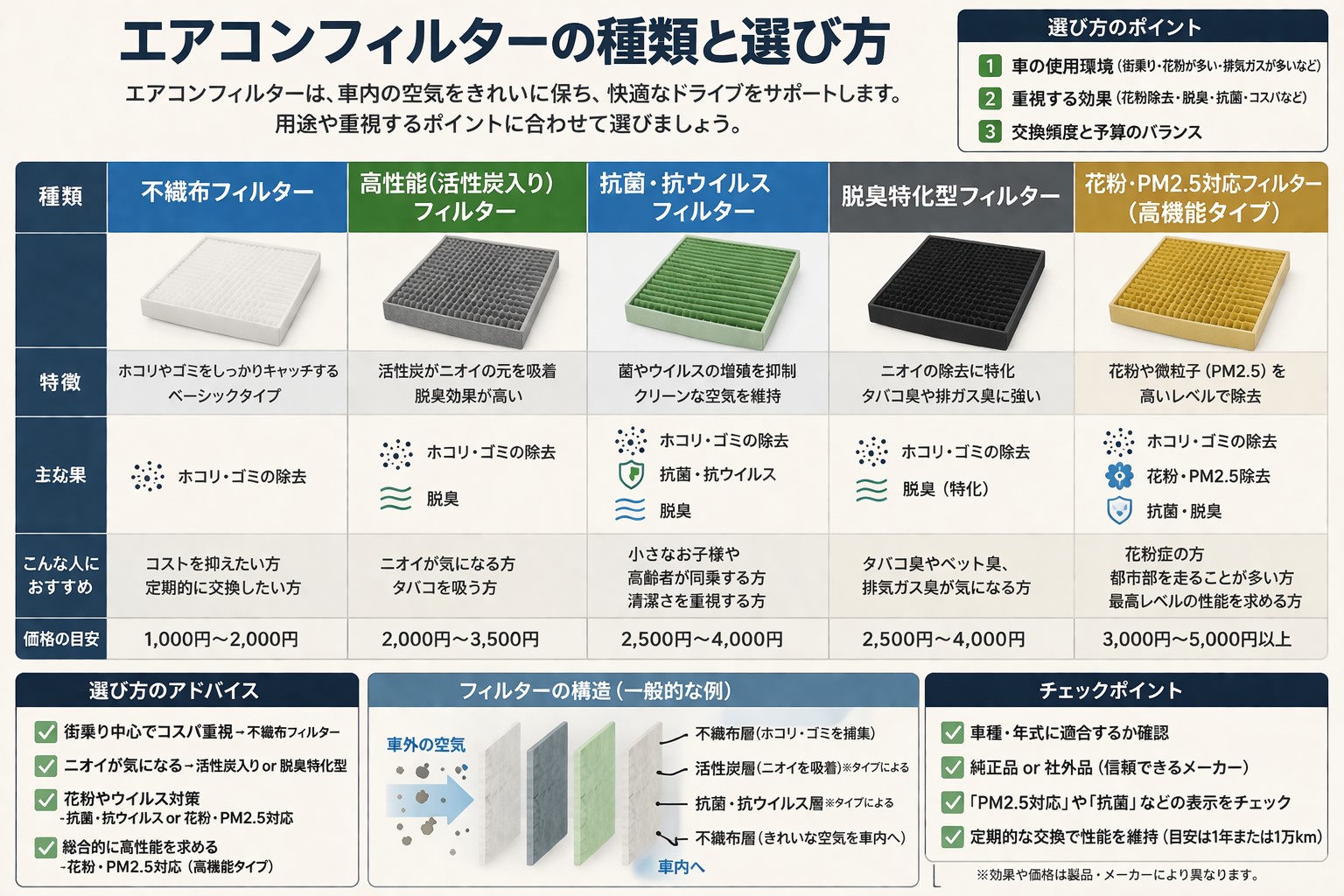 エアコンフィルターの種類と選び方