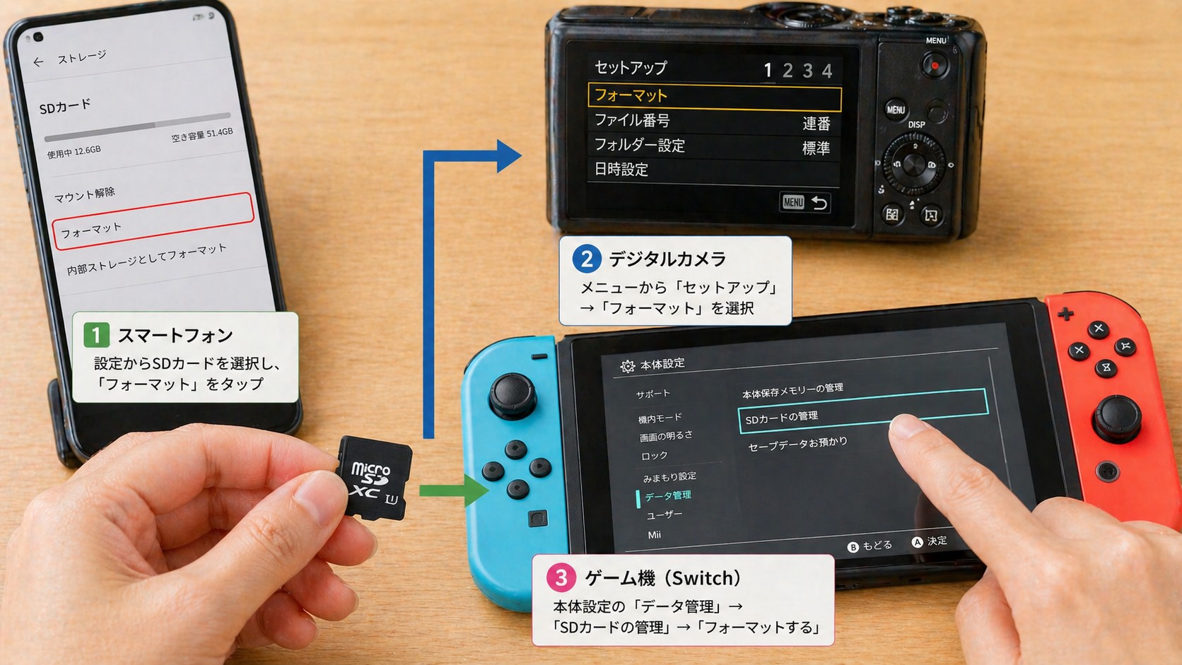 機器に合わせたフォーマット手順