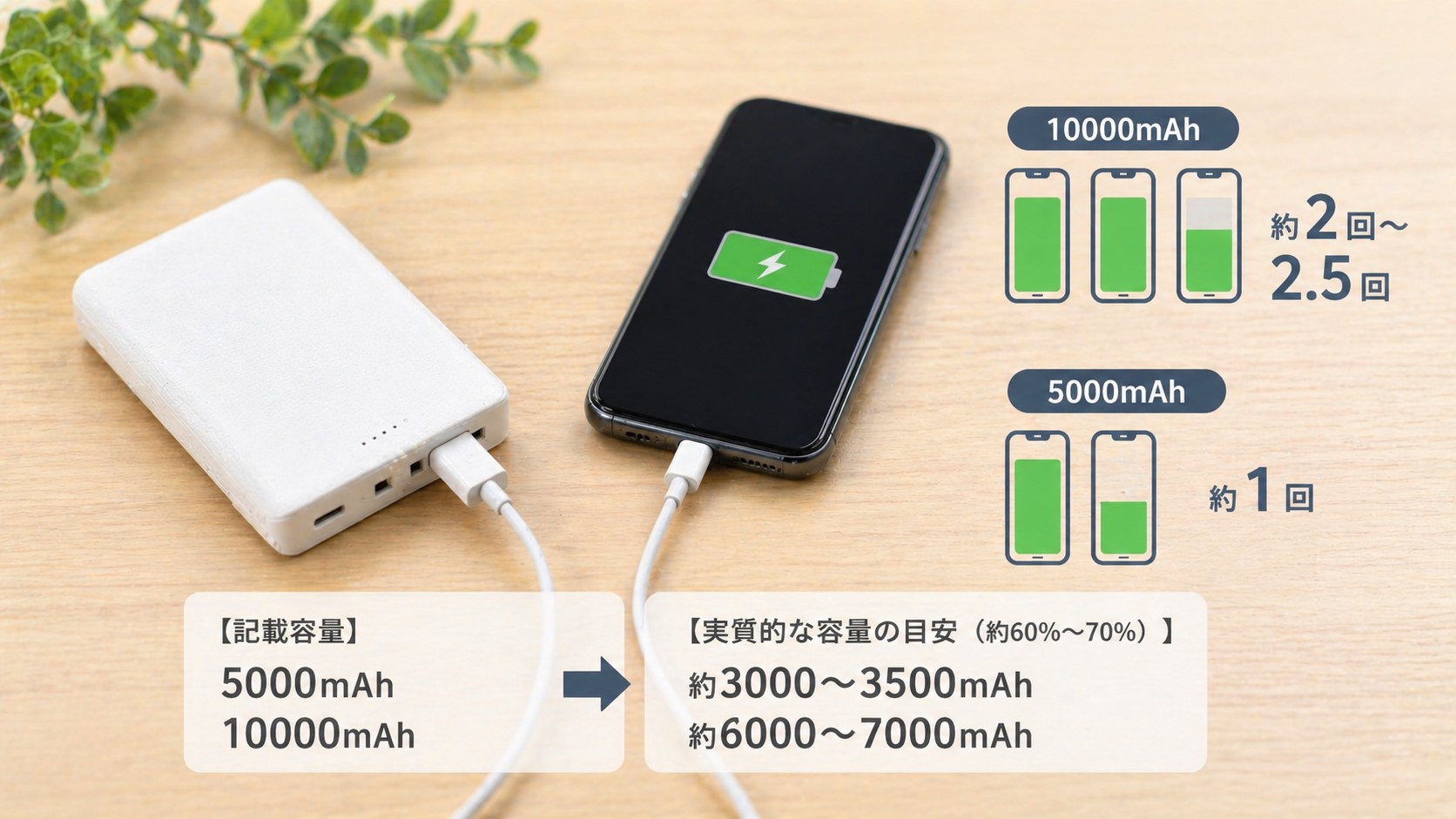 スマホの充電回数と実際の容量