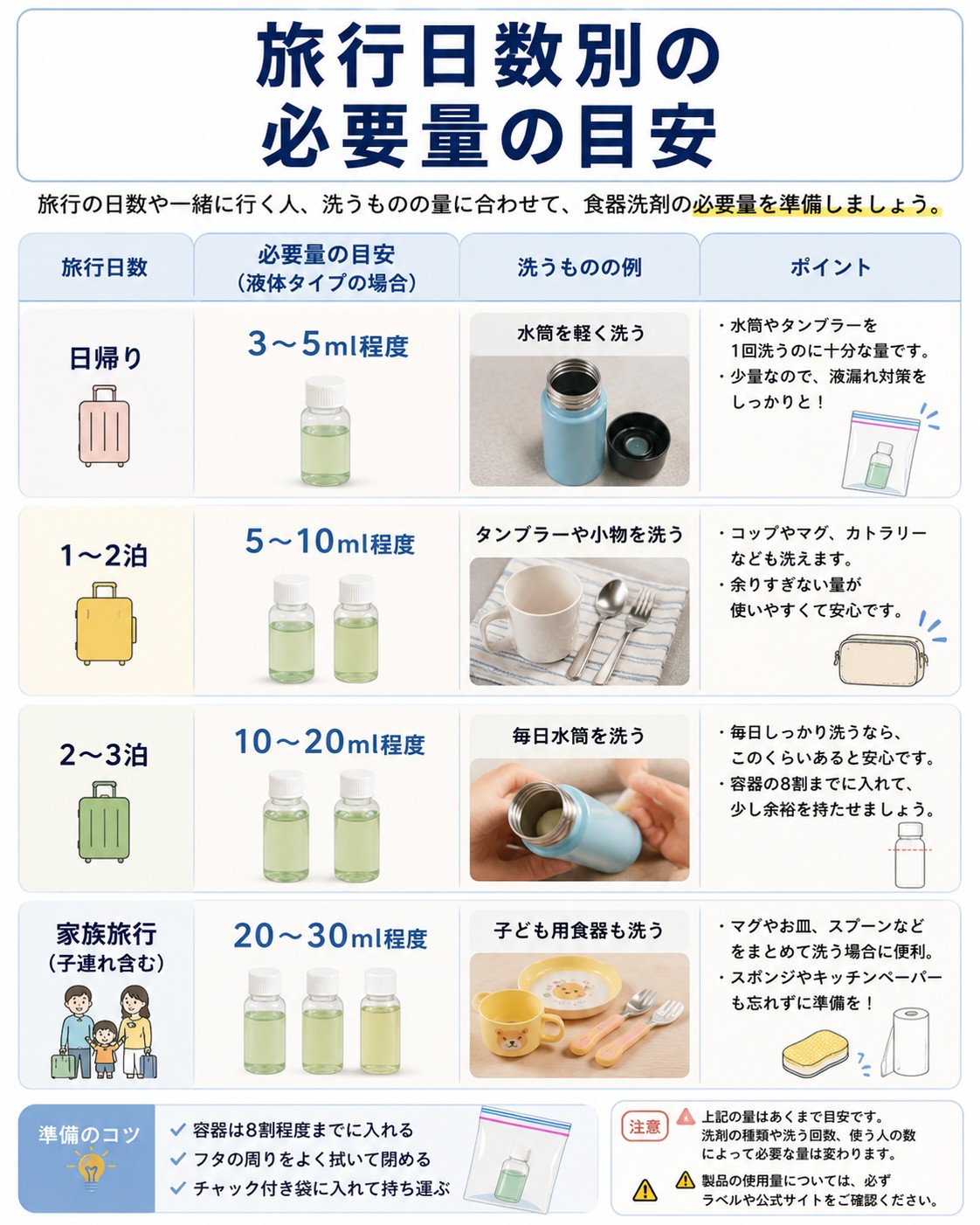 旅行日数別の必要量の目安