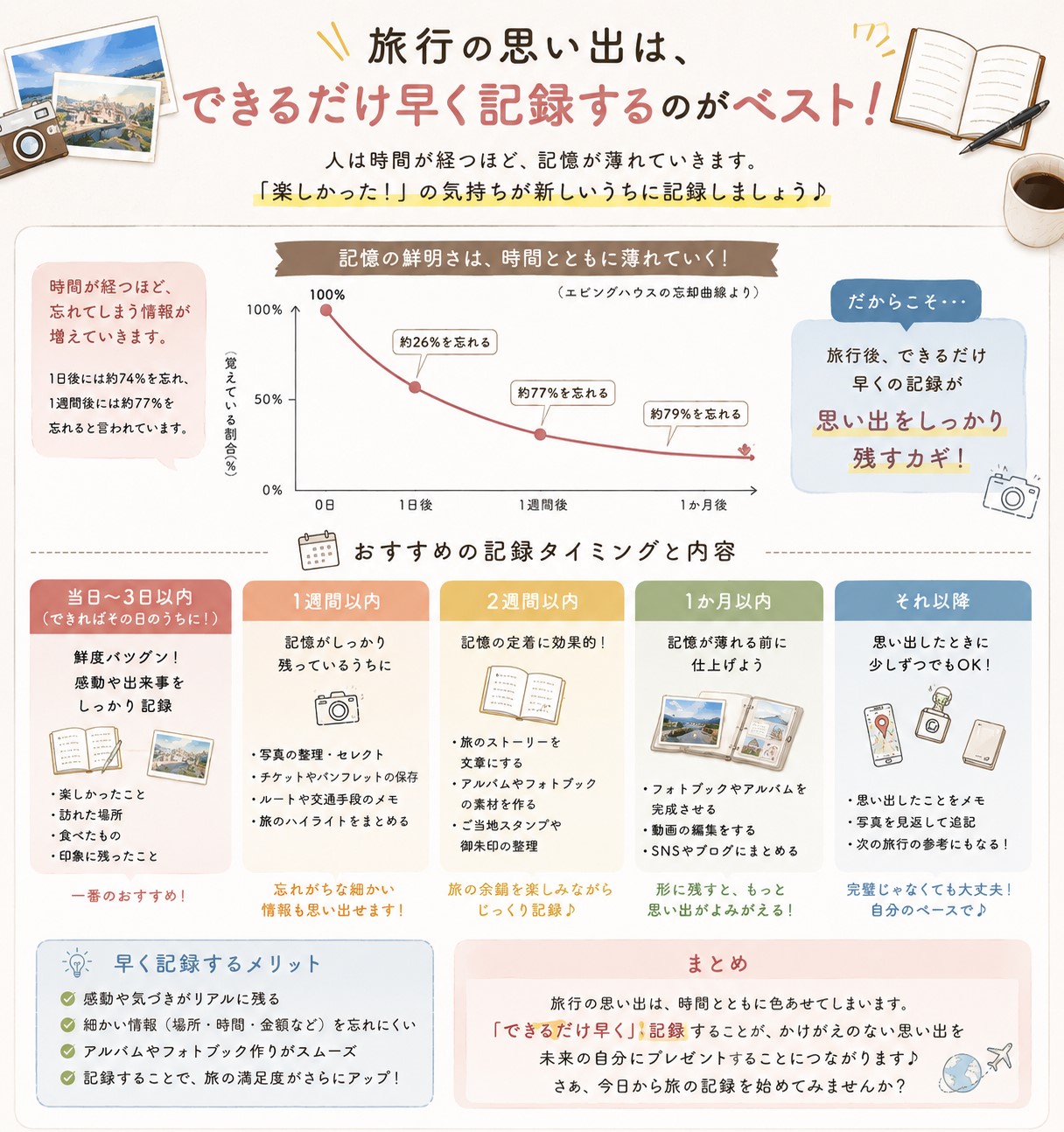 旅行後いつまでに整理するか