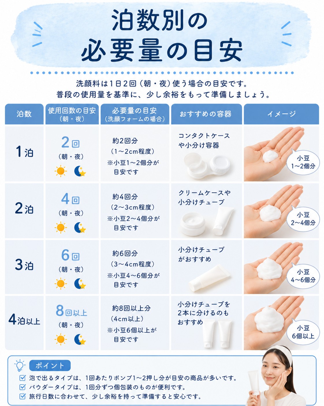泊数別の必要量の目安
