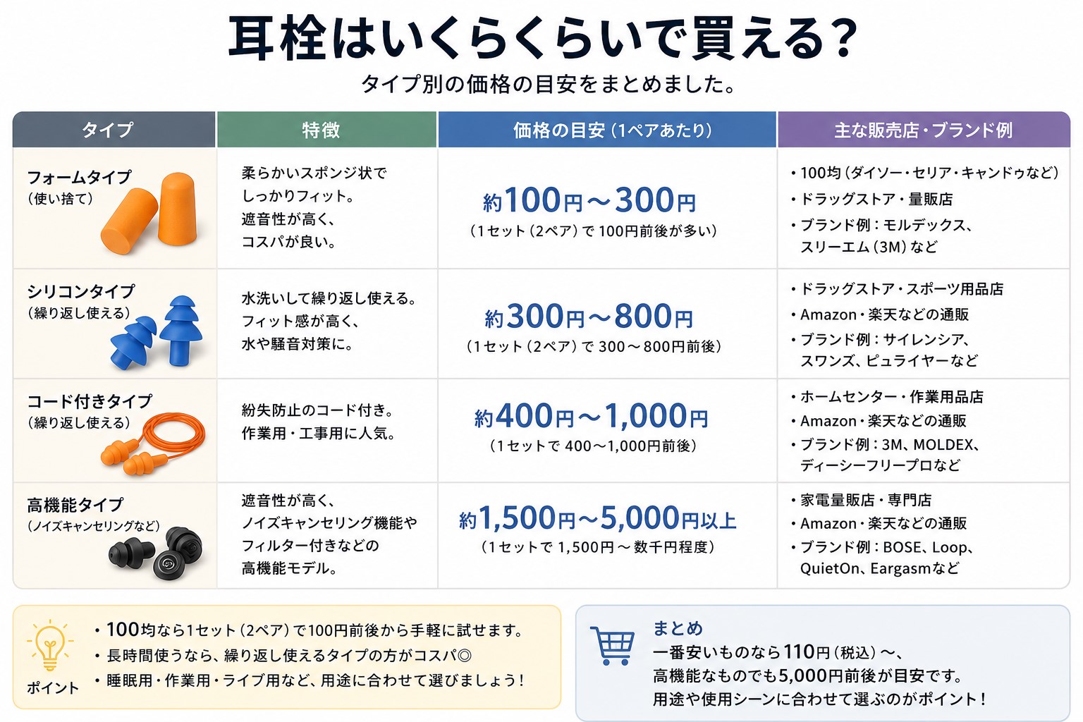 耳栓はいくらくらいで買える?