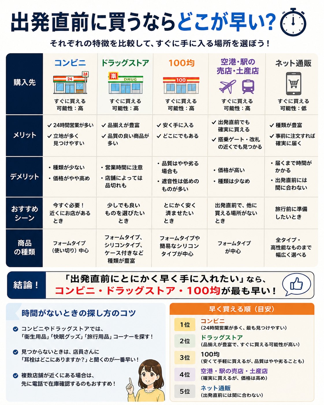 出発直前に買うならどこが早い?