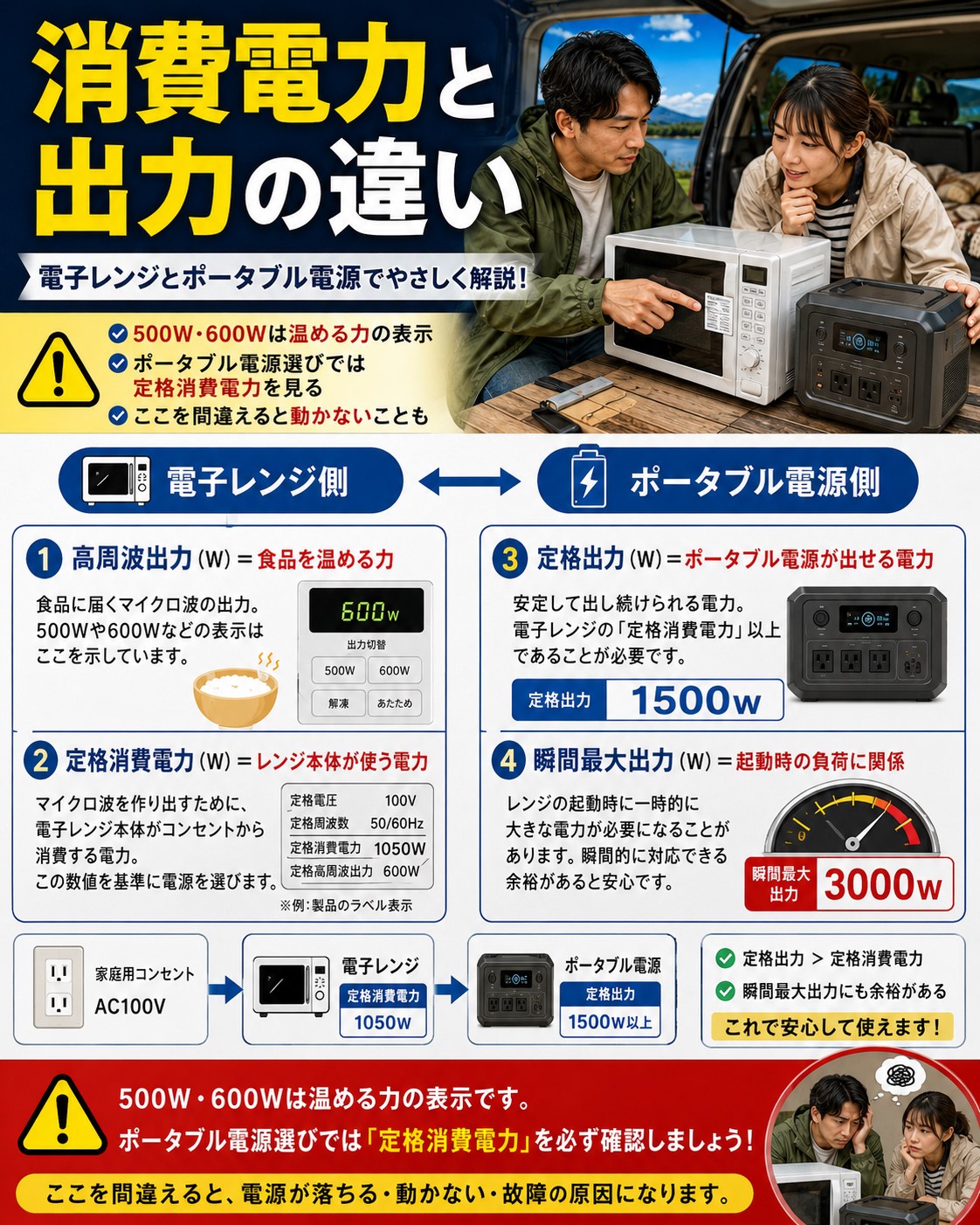 消費電力と出力の違い