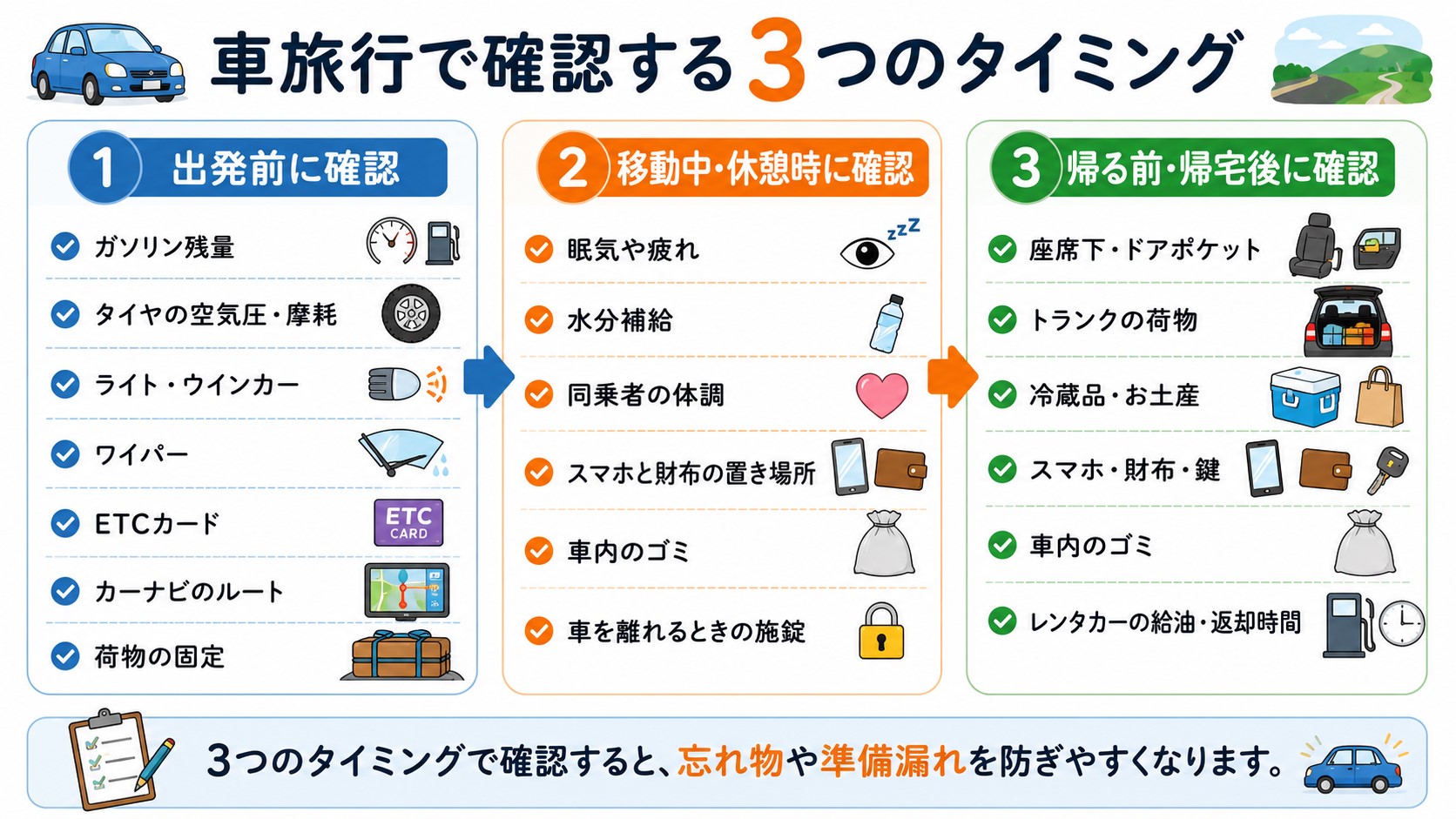車旅行の出発前・移動中・帰る前に確認する車まわりや持ち物をまとめた図解