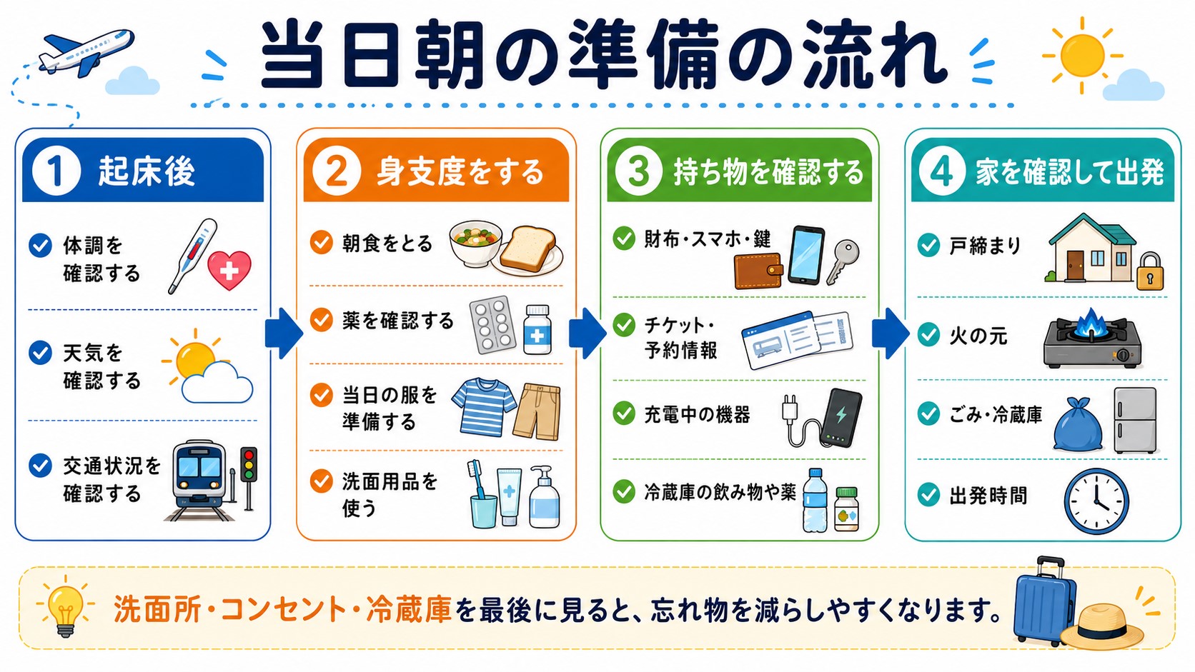 当日朝までの準備の流れ