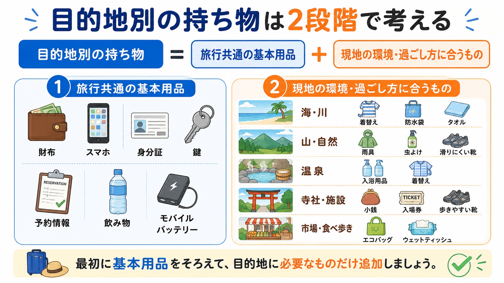 目的地別の持ち物を旅行共通の基本用品と現地の環境に合わせた追加用品に分けた図解