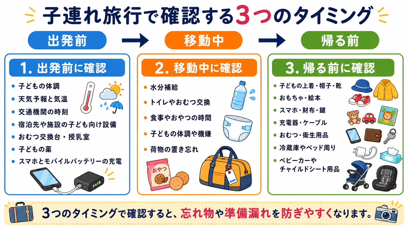 子連れ旅行の出発前・移動中・帰る前に確認する体調や持ち物をまとめた図解