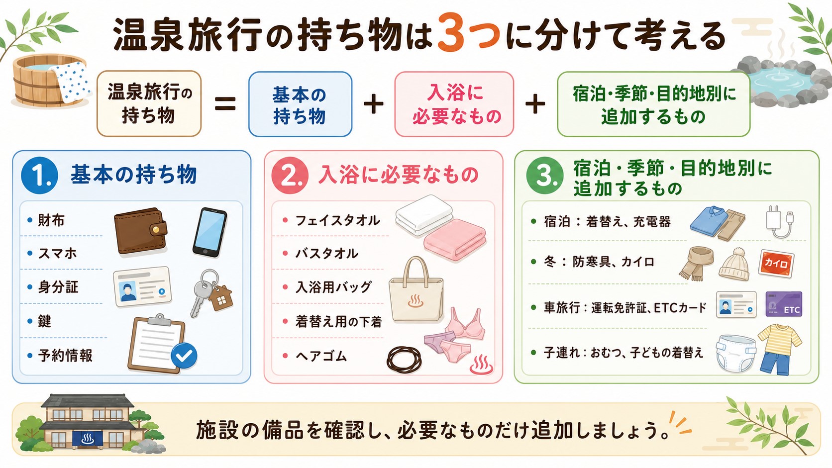 温泉旅行の持ち物を基本用品・入浴用品・宿泊や季節別の追加用品に分けた図解