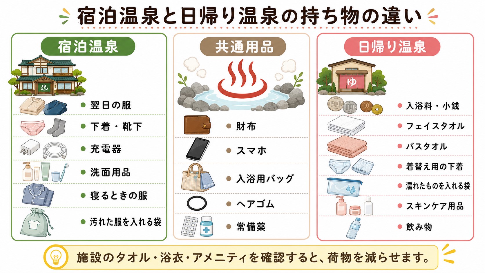 宿泊温泉と日帰り温泉で必要な着替えやタオルなどの持ち物を比較した図解