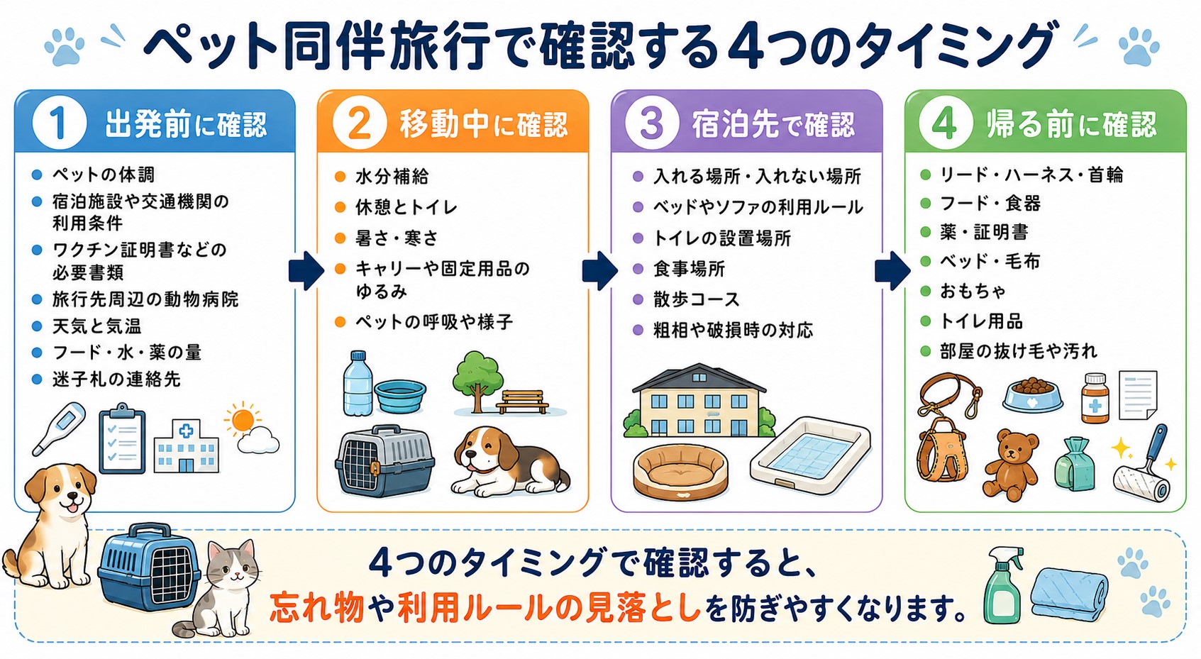 ペット同伴旅行の出発前・移動中・宿泊先・帰る前に確認する項目をまとめた図解