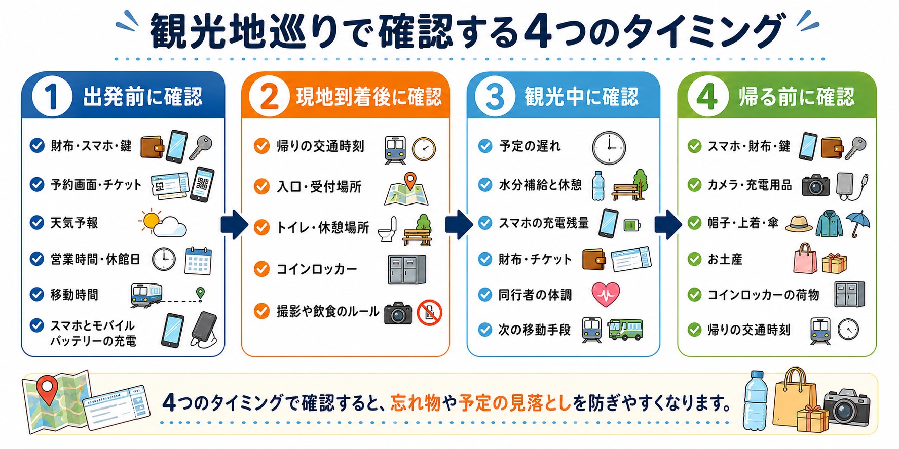 観光地巡りの出発前・現地到着後・観光中・帰る前に確認する項目をまとめた図解