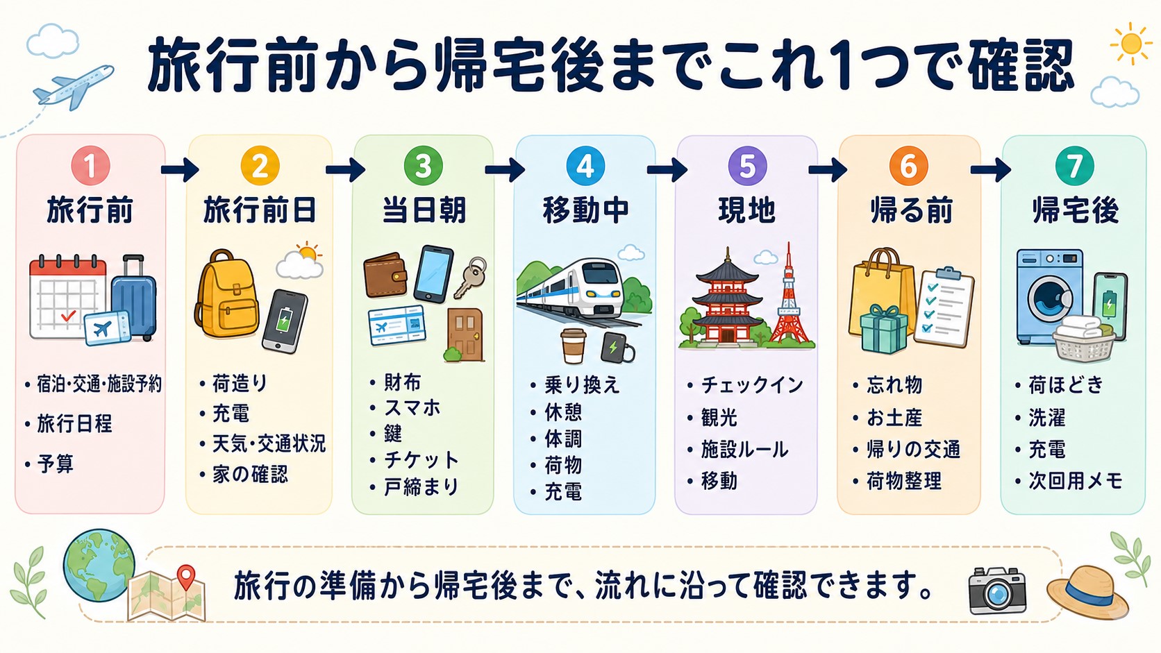 旅行前・前日・当日朝・移動中・現地・帰る前・帰宅後まで確認できる旅行チェックリスト完全セットの図解