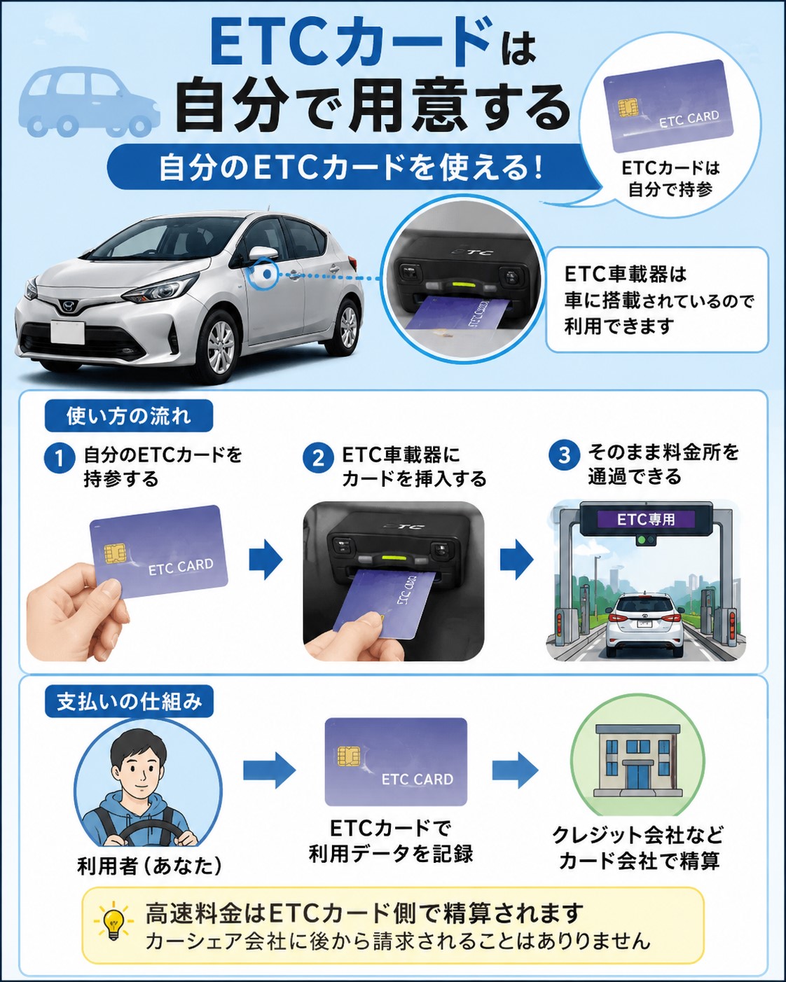 ETCカードは自分で用意する