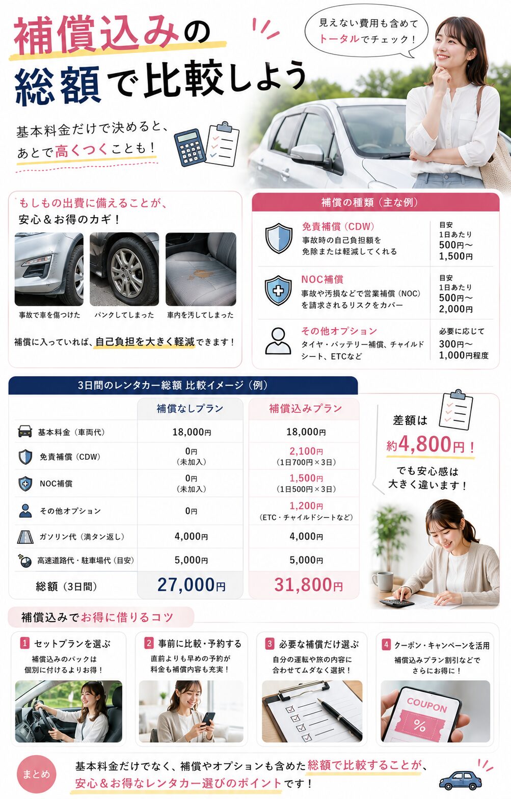 補償込みの総額で比較しよう