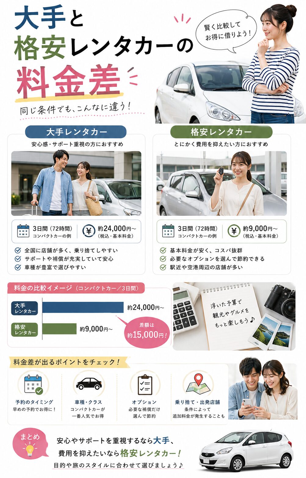 大手と格安レンタカーの料金差