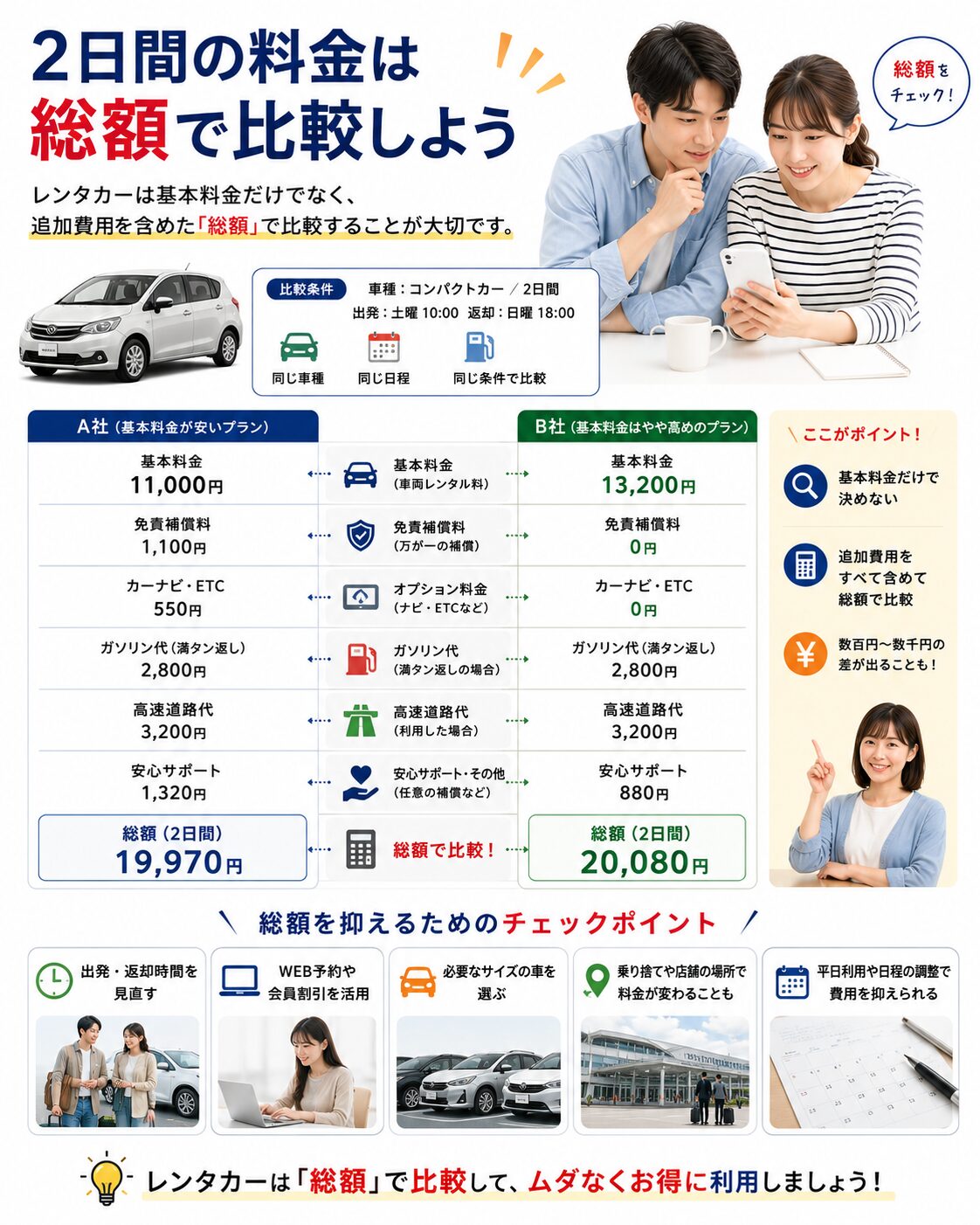 2日間の料金は総額で比較しよう