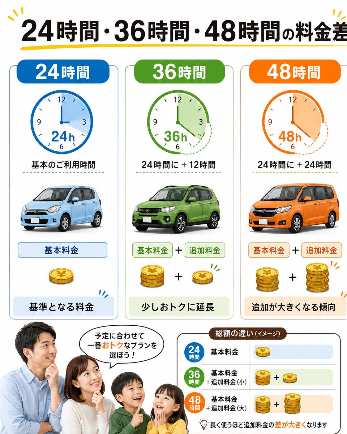 24時間・36時間・48時間の料金差