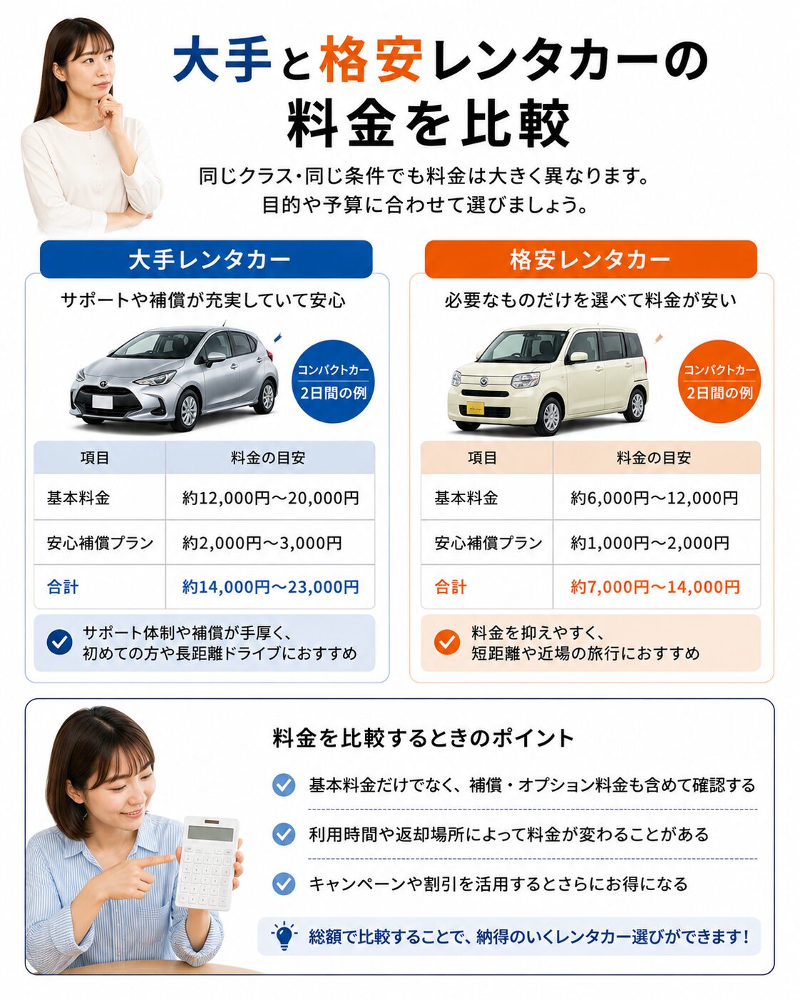 大手と格安レンタカーの料金を比較