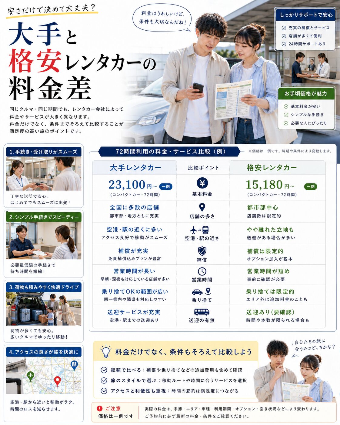 大手と格安レンタカーの料金差