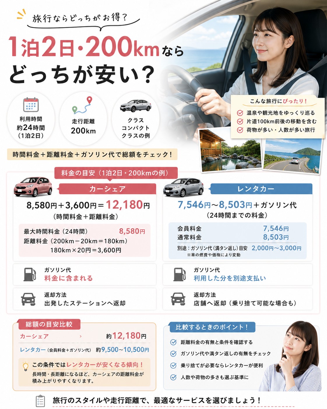 1泊2日・200kmならどっちが安い？