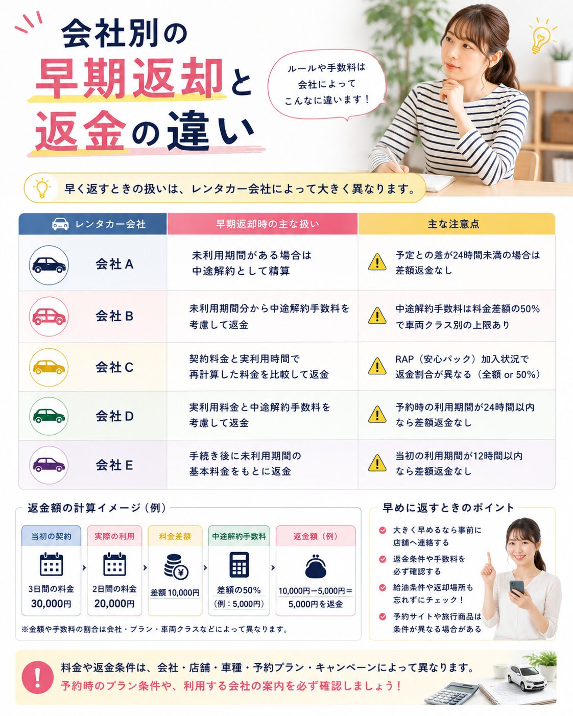 会社別の早期返却と返金の違い