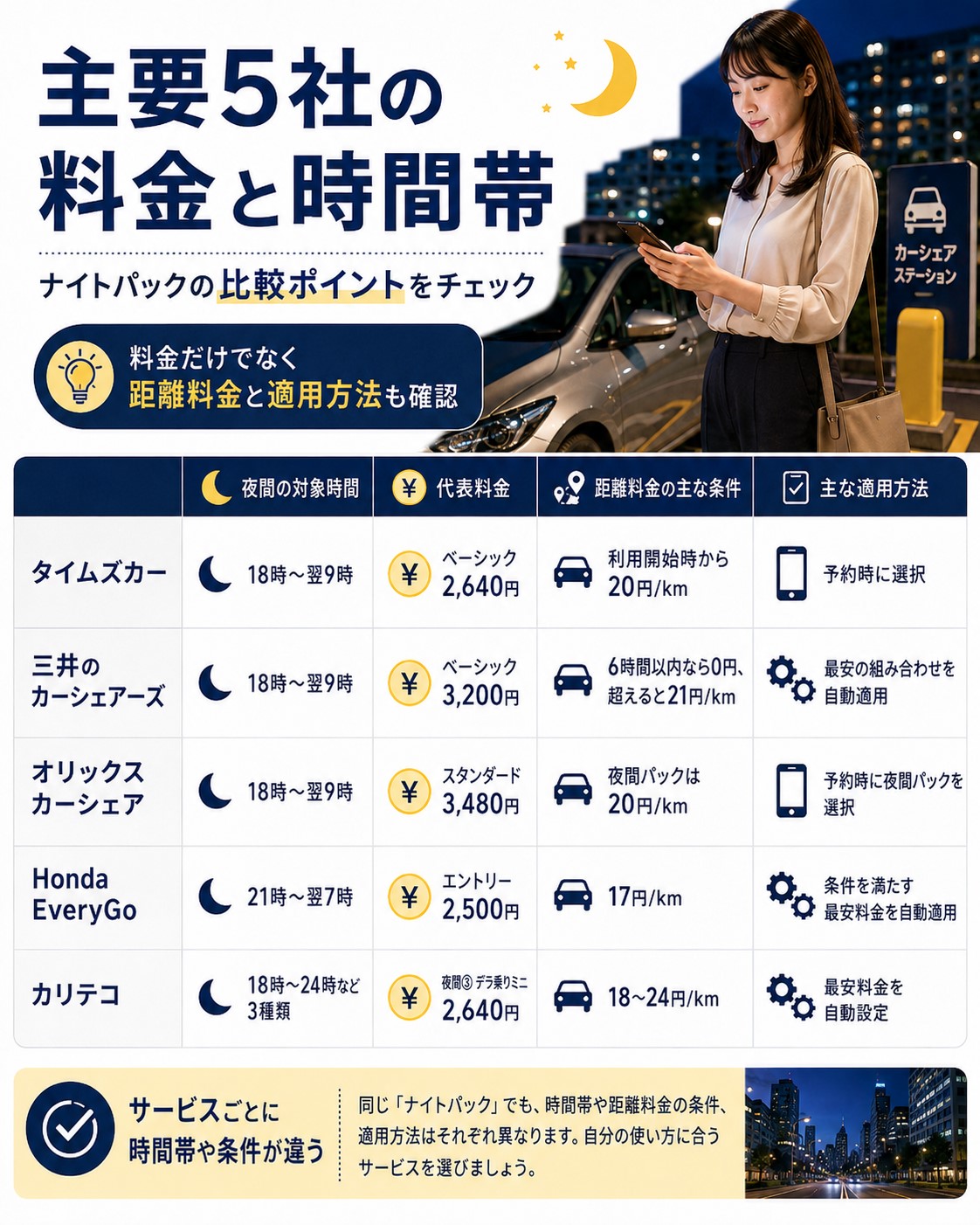 主要5社の料金と時間帯