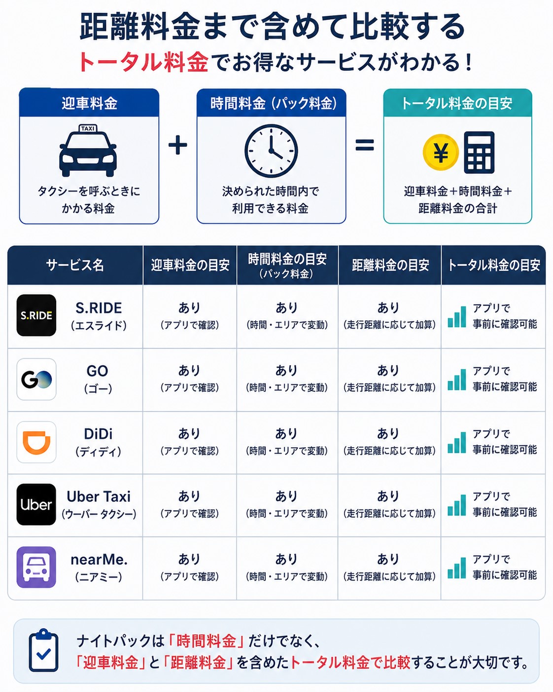 距離料金まで含めて比較する