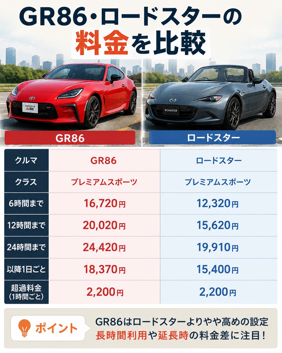 GR86・ロードスターの料金を比較