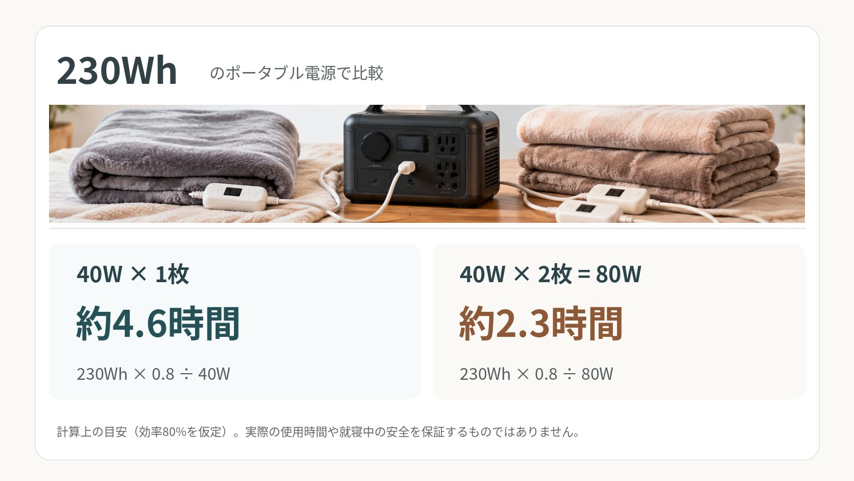230Whの電源で40Wの電気毛布を1枚または2枚使用する場合の、計算上の使用時間を比較した図
