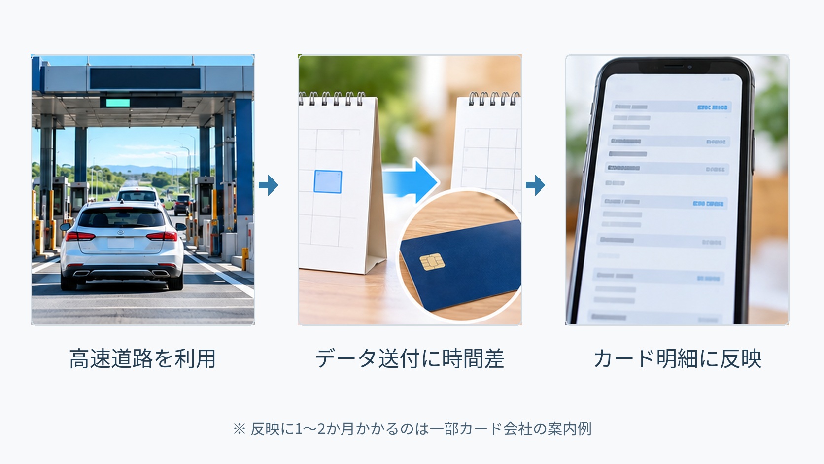 高速道路の利用後、データ送付を経てカード明細へ反映され、一部では1〜2か月かかる場合があることを示した図