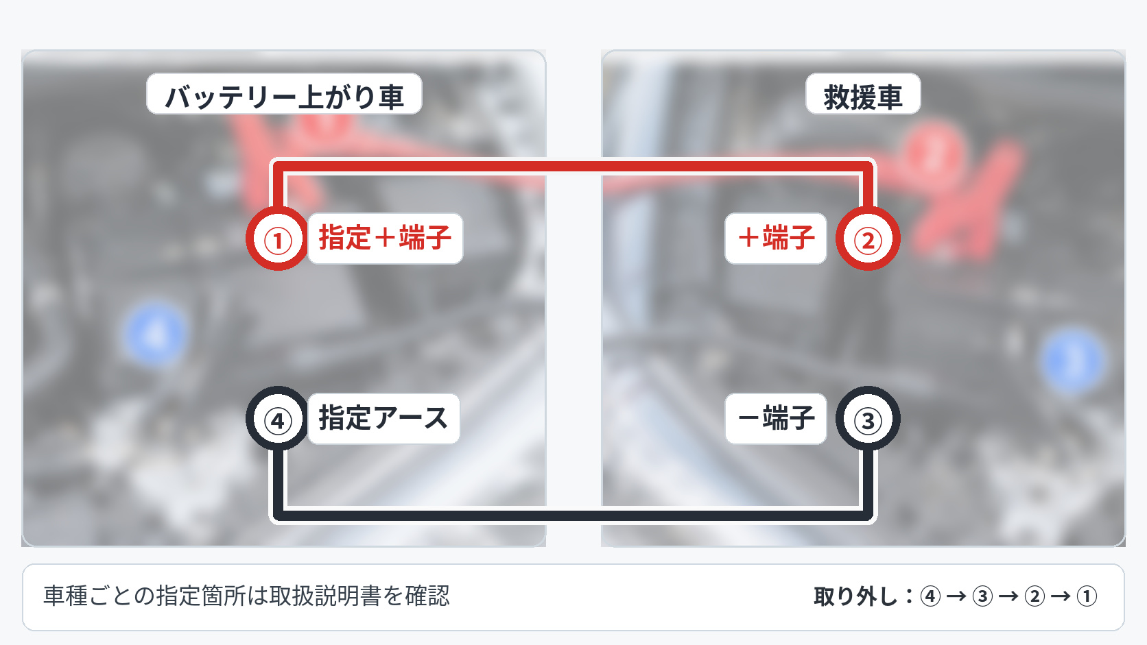 バッテリーが上がった車と救援車の指定端子・アースを赤と黒のケーブルでつなぐ順番と、取り外しの逆順を示した図