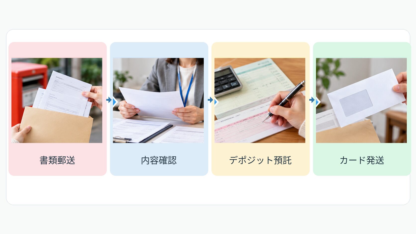 申込書の郵送から内容確認、デポジットの預託、カード発送までの流れを左から右に示した図