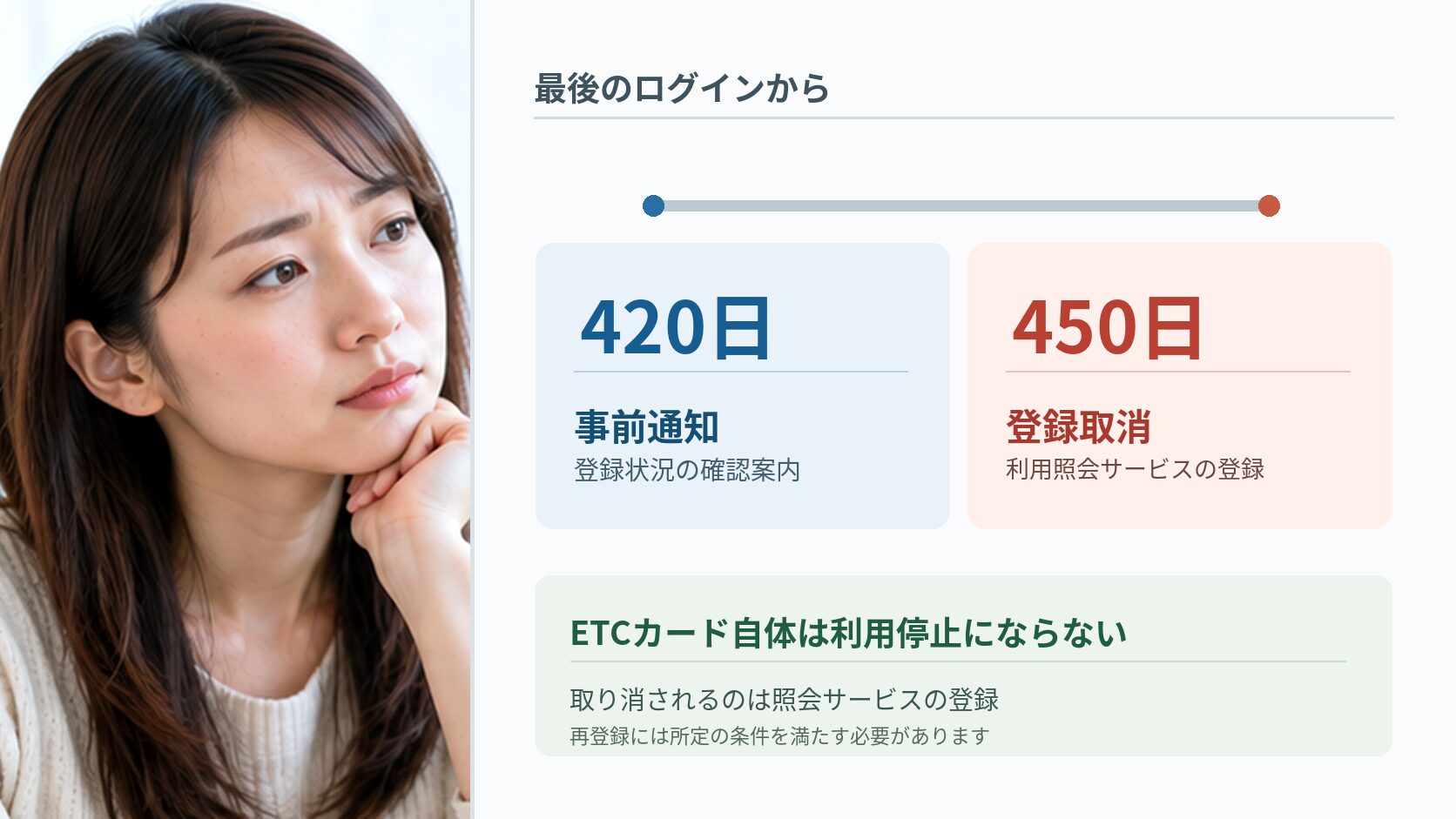 420日・450日で解約される？登録取消との違い