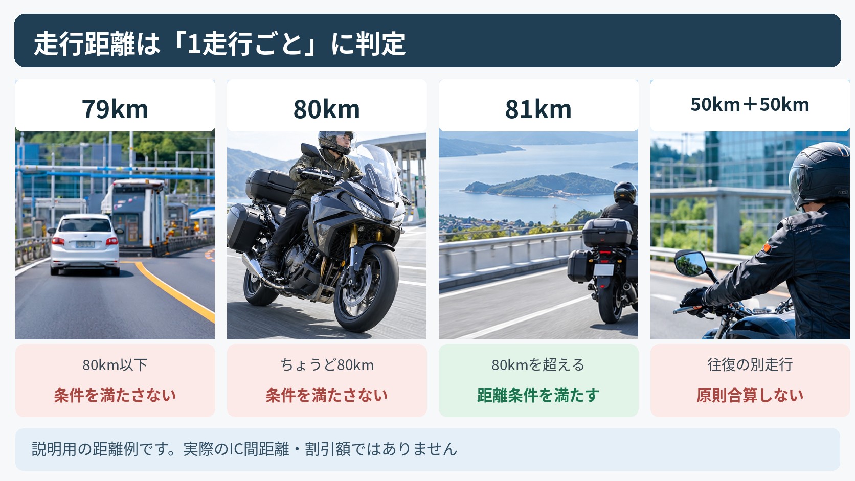 80km超の判定と往復の誤解