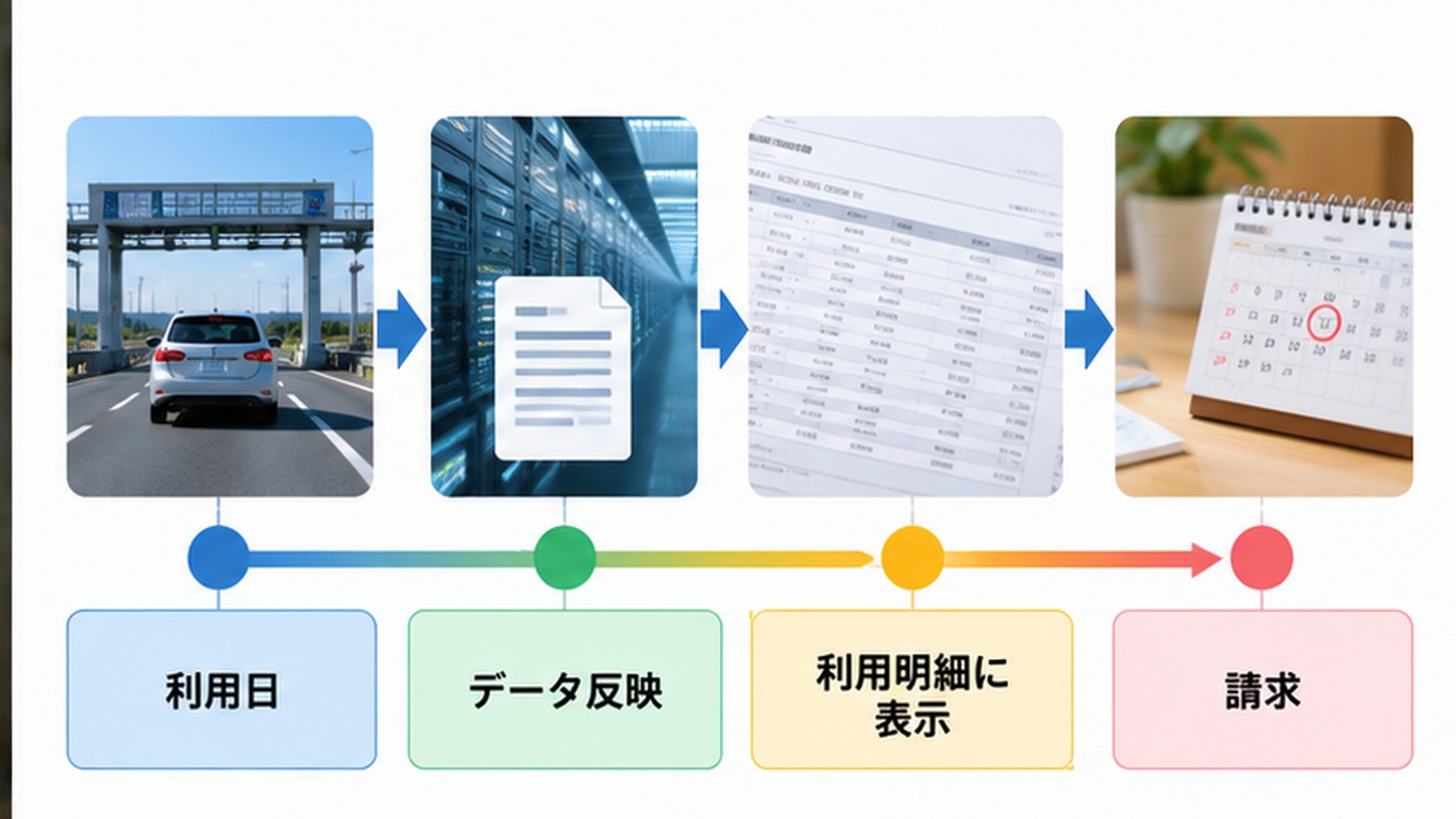 利用日から反映・請求までの目安