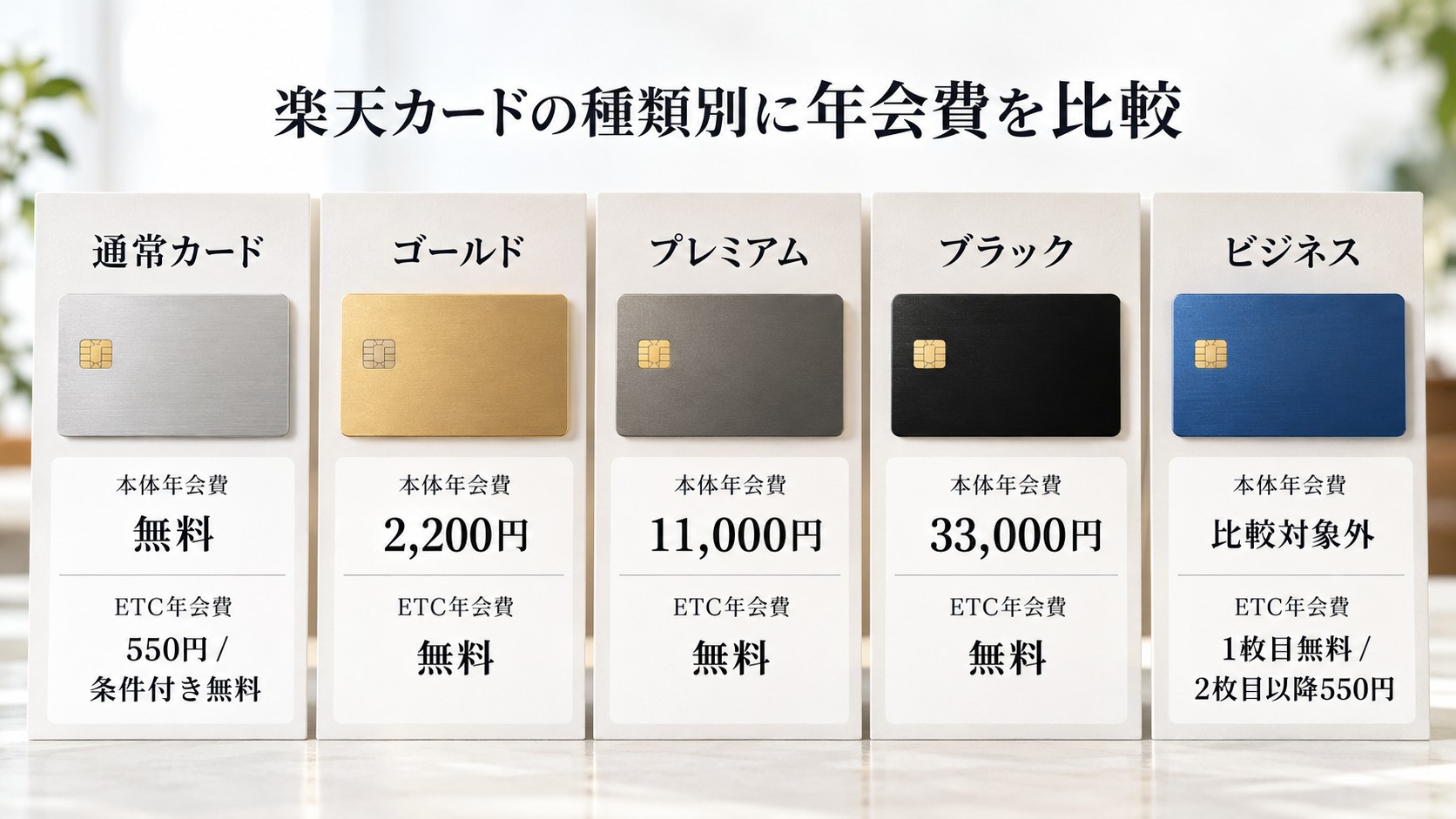 楽天カードの種類別に年会費を比較