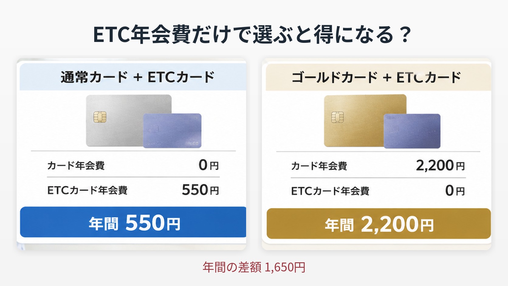 ゴールドカードに変更すると得になる?